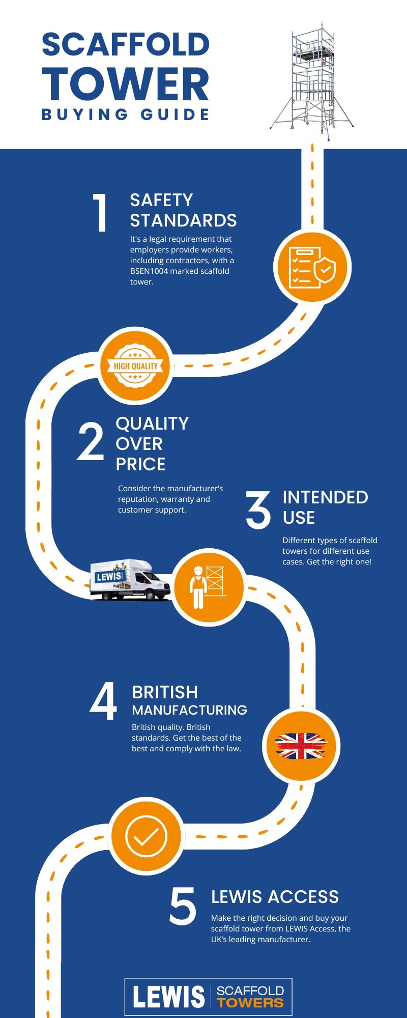 Scaffold Tower Buying Guide Infographic